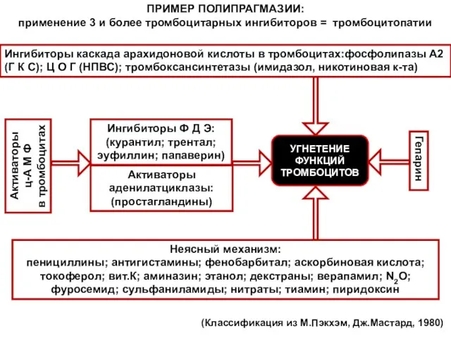 ПРИМЕР ПОЛИПРАГМАЗИИ: применение 3 и более тромбоцитарных ингибиторов = тромбоцитопатии УГНЕТЕНИЕ ФУНКЦИЙ