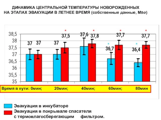 ДИНАМИКА ЦЕНТРАЛЬНОЙ ТЕМПЕРАТУРЫ НОВОРОЖДЕННЫХ НА ЭТАПАХ ЭВАКУАЦИИ В ЛЕТНЕЕ ВРЕМЯ (собственные данные,