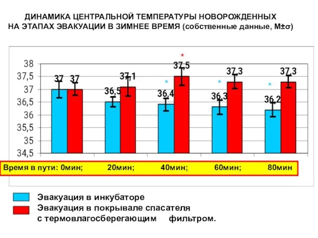 ДИНАМИКА ЦЕНТРАЛЬНОЙ ТЕМПЕРАТУРЫ НОВОРОЖДЕННЫХ НА ЭТАПАХ ЭВАКУАЦИИ В ЗИМНЕЕ ВРЕМЯ (собственные данные,