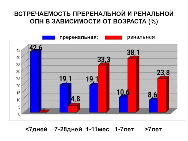 ВСТРЕЧАЕМОСТЬ ПРЕРЕНАЛЬНОЙ И РЕНАЛЬНОЙ ОПН В ЗАВИСИМОСТИ ОТ ВОЗРАСТА (%) 7лет преренальная; ренальная