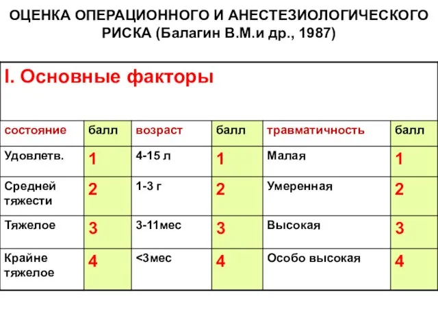 ОЦЕНКА ОПЕРАЦИОННОГО И АНЕСТЕЗИОЛОГИЧЕСКОГО РИСКА (Балагин В.М.и др., 1987)