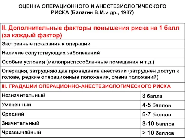 ОЦЕНКА ОПЕРАЦИОННОГО И АНЕСТЕЗИОЛОГИЧЕСКОГО РИСКА (Балагин В.М.и др., 1987)