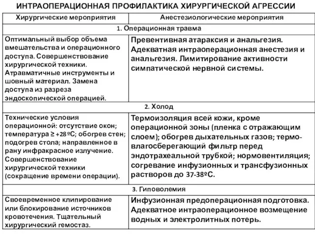 ИНТРАОПЕРАЦИОННАЯ ПРОФИЛАКТИКА ХИРУРГИЧЕСКОЙ АГРЕССИИ