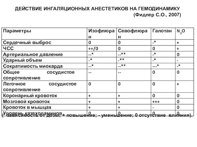 (* зависимость от дозы; + повышение; - уменьшение; 0 отсутствие влияния). ДЕЙСТВИЕ