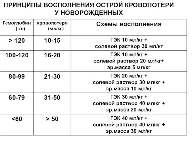 ПРИНЦИПЫ ВОСПОЛНЕНИЯ ОСТРОЙ КРОВОПОТЕРИ У НОВОРОЖДЕННЫХ