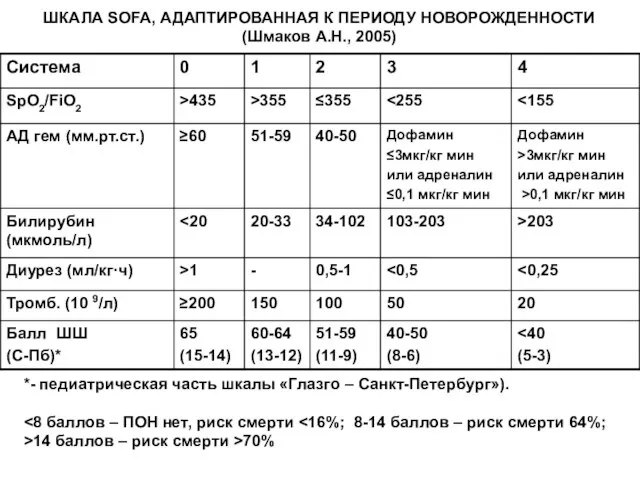 ШКАЛА SOFA, АДАПТИРОВАННАЯ К ПЕРИОДУ НОВОРОЖДЕННОСТИ (Шмаков А.Н., 2005) *- педиатрическая часть