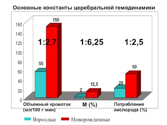 Основные константы церебральной гемодинамики Объемный кровоток (мл/100 г·мин) М (%) Потребление кислорода