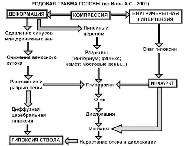 КОМПРЕССИЯ ДЕФОРМАЦИЯ ВНУТРИЧЕРЕПНАЯ ГИПЕРТЕНЗИЯ Сдавление синусов или дренажных вен Снижение венозного оттока