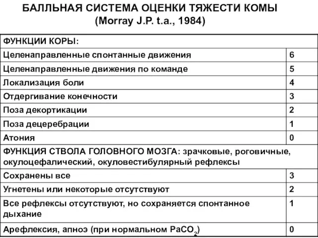 БАЛЛЬНАЯ СИСТЕМА ОЦЕНКИ ТЯЖЕСТИ КОМЫ (Morray J.P. t.a., 1984)