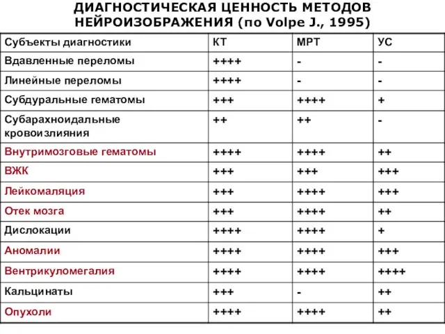 ДИАГНОСТИЧЕСКАЯ ЦЕННОСТЬ МЕТОДОВ НЕЙРОИЗОБРАЖЕНИЯ (по Volpe J., 1995)