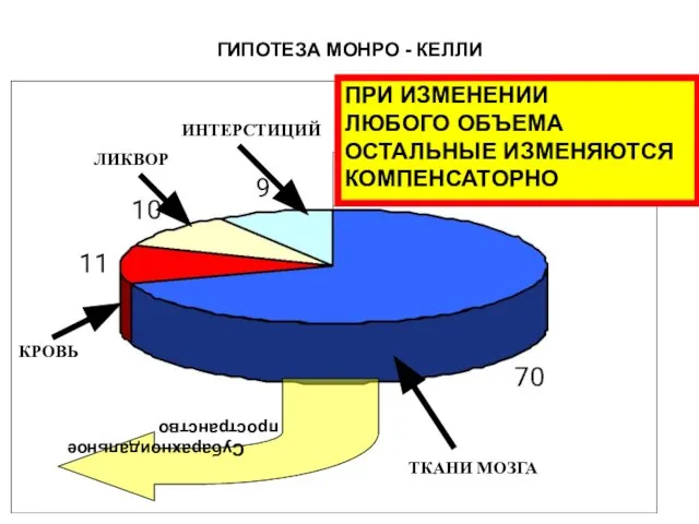 ГИПОТЕЗА МОНРО - КЕЛЛИ ТКАНИ МОЗГА КРОВЬ ЛИКВОР ИНТЕРСТИЦИЙ ПРИ ИЗМЕНЕНИИ ЛЮБОГО