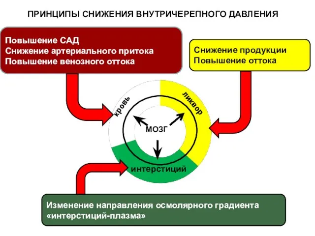 кровь ликвор интерстиций Повышение САД Снижение артериального притока Повышение венозного оттока Снижение