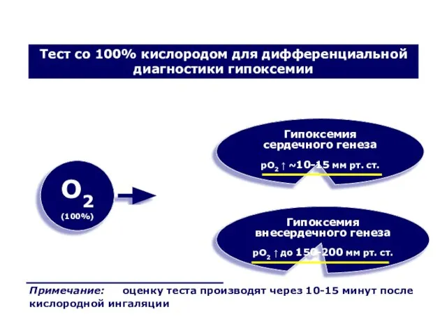 О2 (100%) Гипоксемия сердечного генеза рО2 ↑ ~10-15 мм рт. ст. Гипоксемия