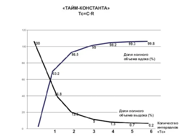 1 2 3 4 5 6 «ТАЙМ-КОНСТАНТА» Tc=C∙R Доля полного объема вдоха