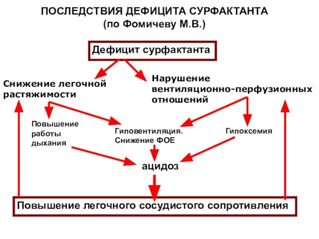 ПОСЛЕДСТВИЯ ДЕФИЦИТА СУРФАКТАНТА (по Фомичеву М.В.) Дефицит сурфактанта Снижение легочной растяжимости Нарушение