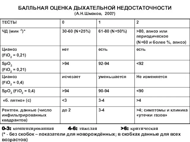 БАЛЛЬНАЯ ОЦЕНКА ДЫХАТЕЛЬНОЙ НЕДОСТАТОЧНОСТИ (А.Н.Шмаков, 2007) 0-3: компенсированная 4-6: тяжелая >6: критическая