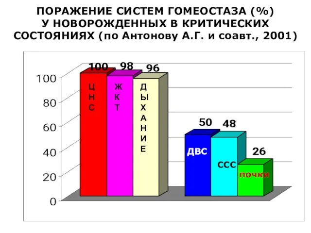 ПОРАЖЕНИЕ СИСТЕМ ГОМЕОСТАЗА (%) У НОВОРОЖДЕННЫХ В КРИТИЧЕСКИХ СОСТОЯНИЯХ (по Антонову А.Г.