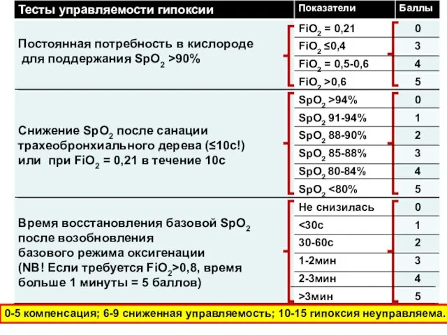 0-5 компенсация; 6-9 сниженная управляемость; 10-15 гипоксия неуправляема.