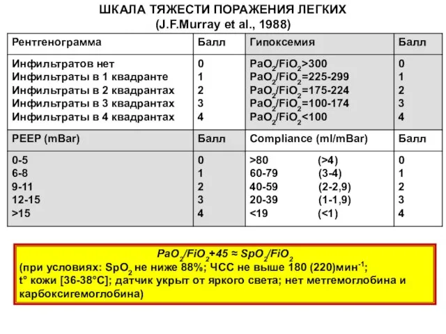 ШКАЛА ТЯЖЕСТИ ПОРАЖЕНИЯ ЛЕГКИХ (J.F.Murray et al., 1988) PaO2/FiO2+45 ≈ SpO2/FiO2 (при