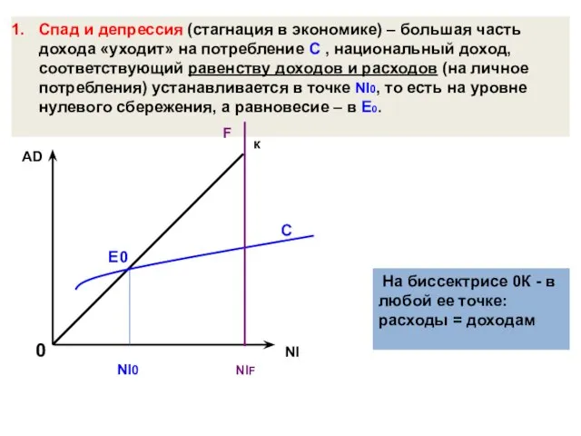 Спад и депрессия (стагнация в экономике) – большая часть дохода «уходит» на