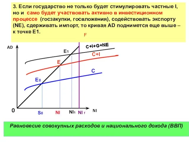 AD NI E0 E E1 C C+I C+I+G+NE F 0 Равновесие совокупных