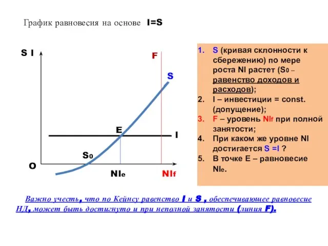 График равновесия на основе I=S S I O E S0 NIe F