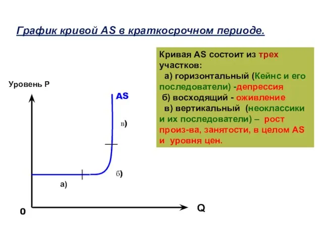 Кривая AS состоит из трех участков: а) горизонтальный (Кейнс и его последователи)