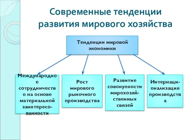 Современные тенденции развития мирового хозяйства Тенденции мировой экономики Международное сотрудничество на основе