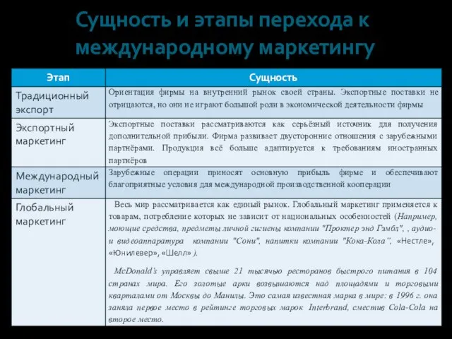 Сущность и этапы перехода к международному маркетингу