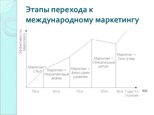 Этапы перехода к международному маркетингу . XXI