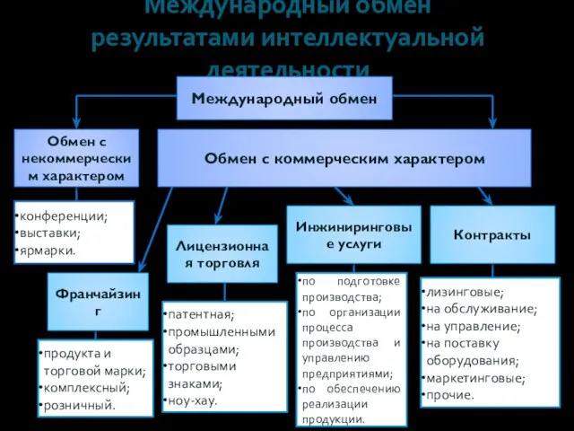 Международный обмен результатами интеллектуальной деятельности Международный обмен Обмен с некоммерческим характером конференции;