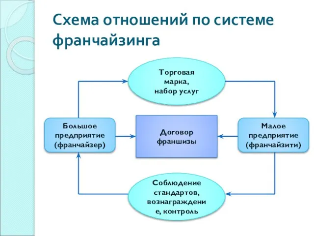 Схема отношений по системе франчайзинга Соблюдение стандартов, вознаграждение, контроль Торговая марка, набор