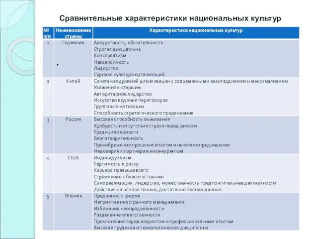 Сравнительные характеристики национальных культур .