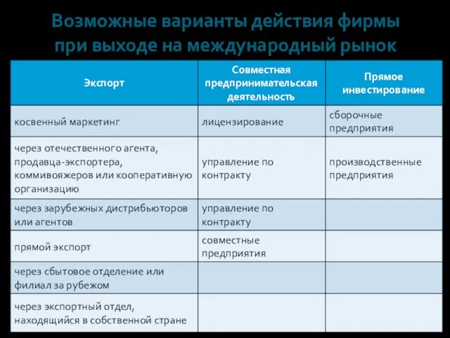 Возможные варианты действия фирмы при выходе на международный рынок