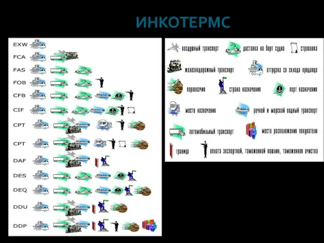 ИНКОТЕРМС Условия поставки ИНКОТЕРМС 2000 в картинках: