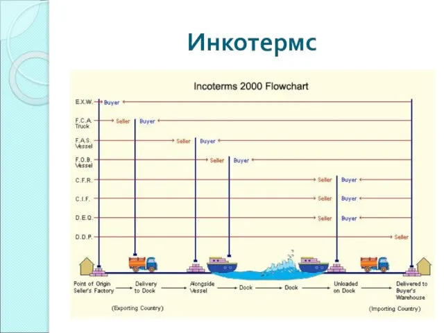 Инкотермс