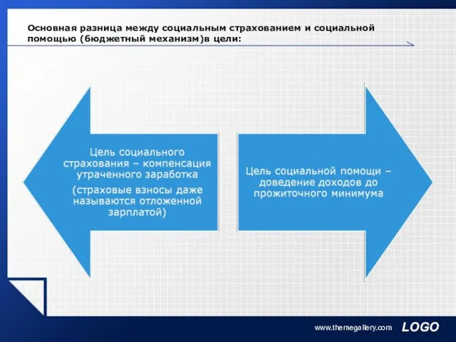 Основная разница между социальным страхованием и социальной помощью (бюджетный механизм)в цели: www.themegallery.com