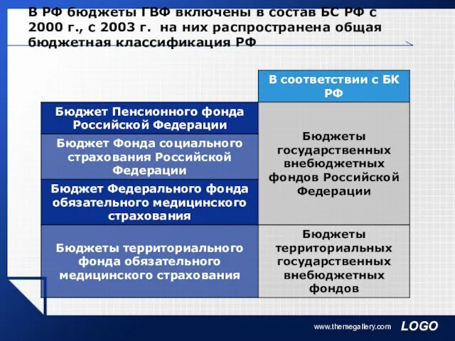 www.themegallery.com В РФ бюджеты ГВФ включены в состав БС РФ с 2000