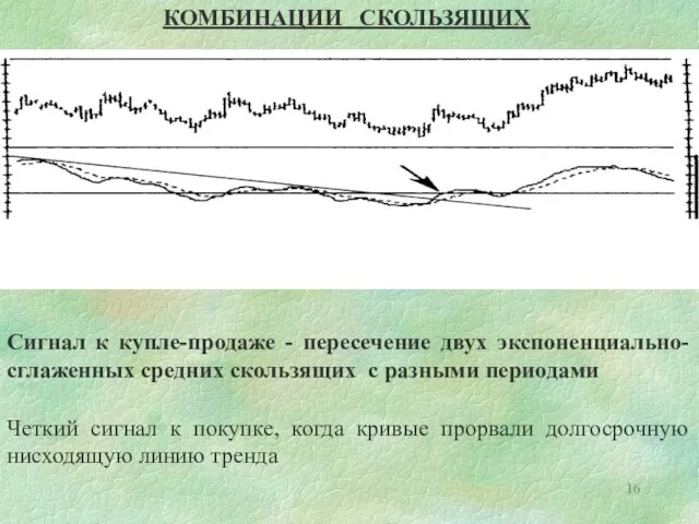 Сигнал к купле-продаже - пересечение двух экспоненциально-сглаженных средних скользящих c разными периодами