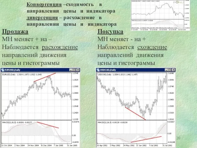 Продажа МH меняет + на – Наблюдается расхождение направлений движения цены и