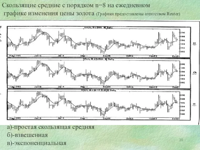 Скользящие средние с порядком n=8 на ежедневном графике изменения цены золота (Графики