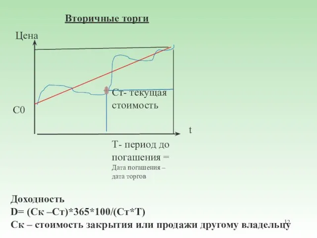 Вторичные торги С0 Ст- текущая стоимость Т- период до погашения = Дата