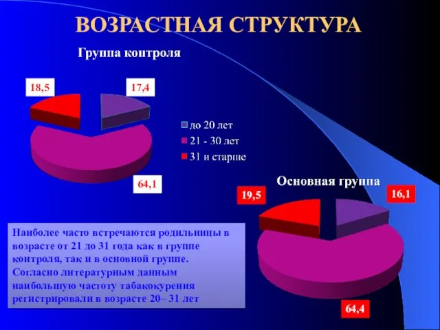 ВОЗРАСТНАЯ СТРУКТУРА 17,4 64,1 18,5 16,1 64,4 19,5 Наиболее часто встречаются родильницы