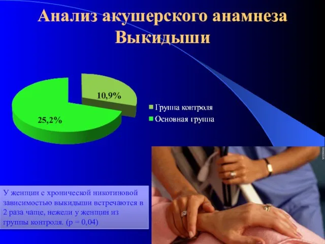 Анализ акушерского анамнеза Выкидыши 25,2% 10,9% У женщин с хронической никотиновой зависимостью