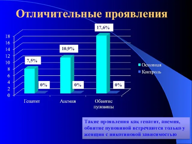 Отличительные проявления 7,5% 10,9% 17,6% 0% 0% 0% Такие проявления как гепатит,