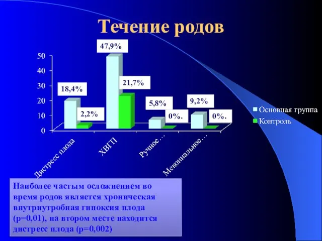 Течение родов 2,2% 18,4% 21,7% 47,9% 5,8% 9,2% 0%. 0%. Наиболее частым