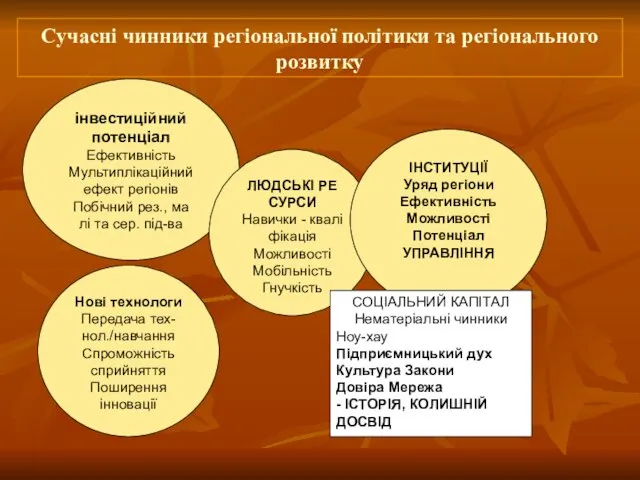 інвестиційний потенціал Ефективність Мультиплікаційний ефект регіонів Побічний рез., ма­ лі та сер.