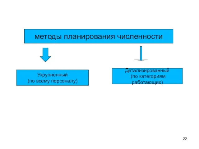 методы планирования численности Укрупненный (по всему персоналу) Детализированный (по категориям работающих)