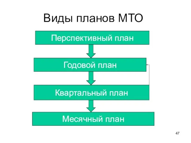 Виды планов МТО Перспективный план Квартальный план Годовой план Месячный план