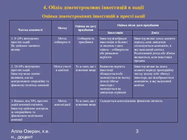 Алла Озеран, к.е.н., доцент 4. Облік довгострокових інвестицій в акції Оцінка довгострокових інвестицій в прості акції